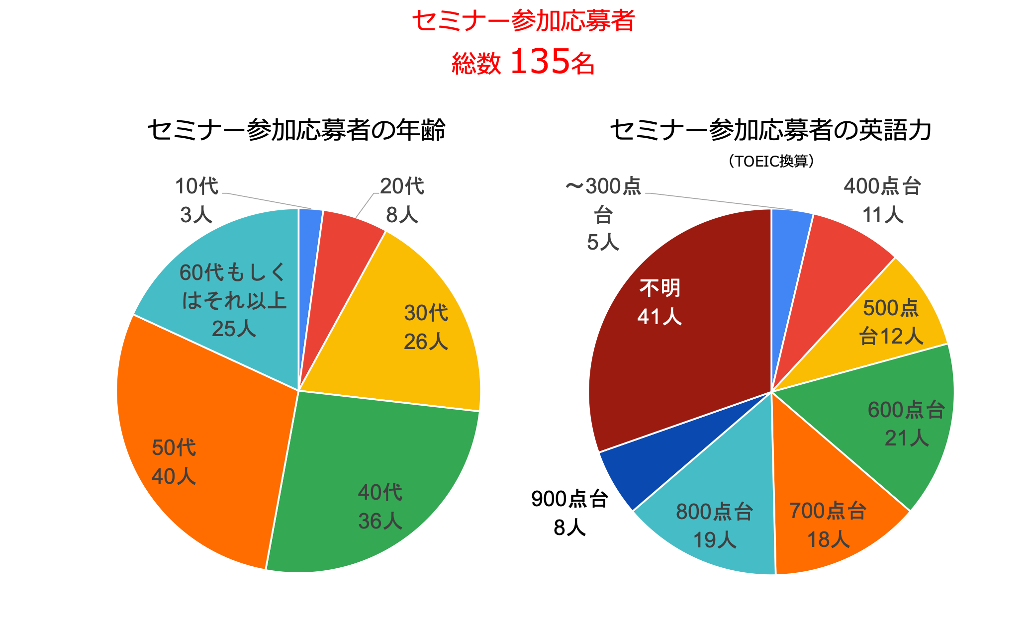 英語独学完全マニュアルセミナー参加申込者デモグラフィ20240113
