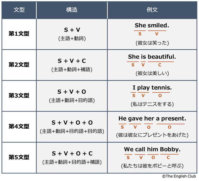 英語の5文型まとめ