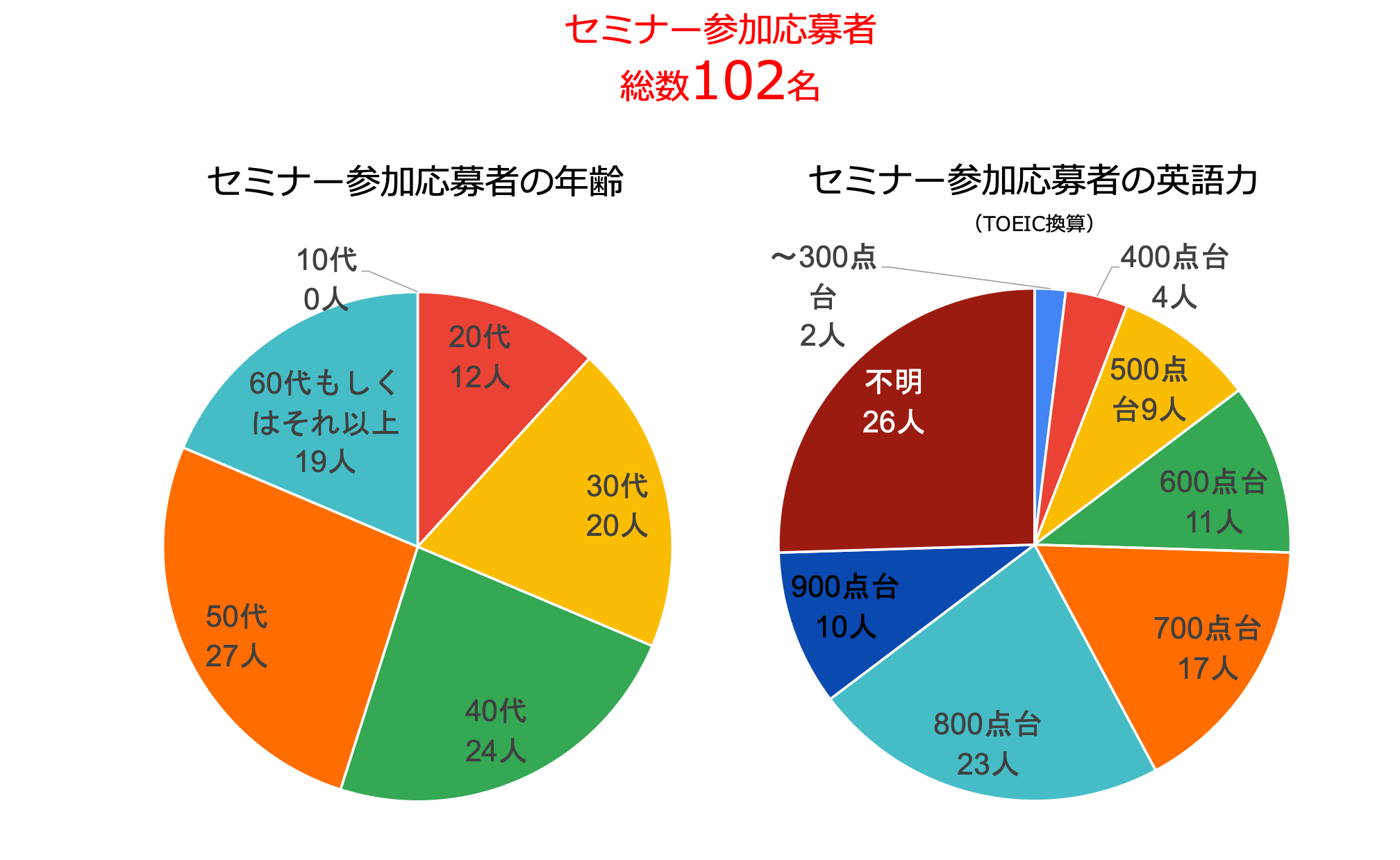 20240317セミナー参加者デモグラフィ