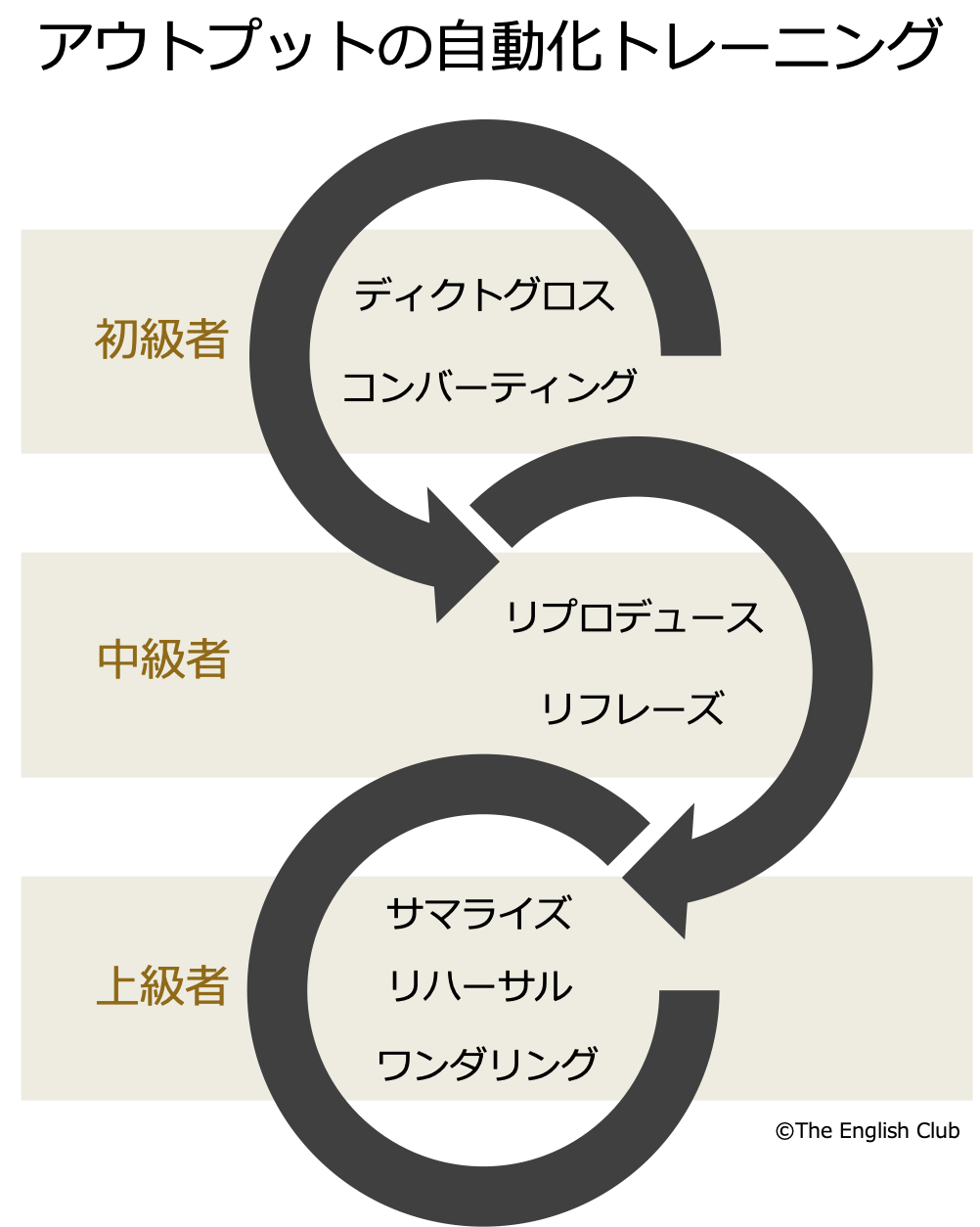 アウトプットの自動化トレーニング
