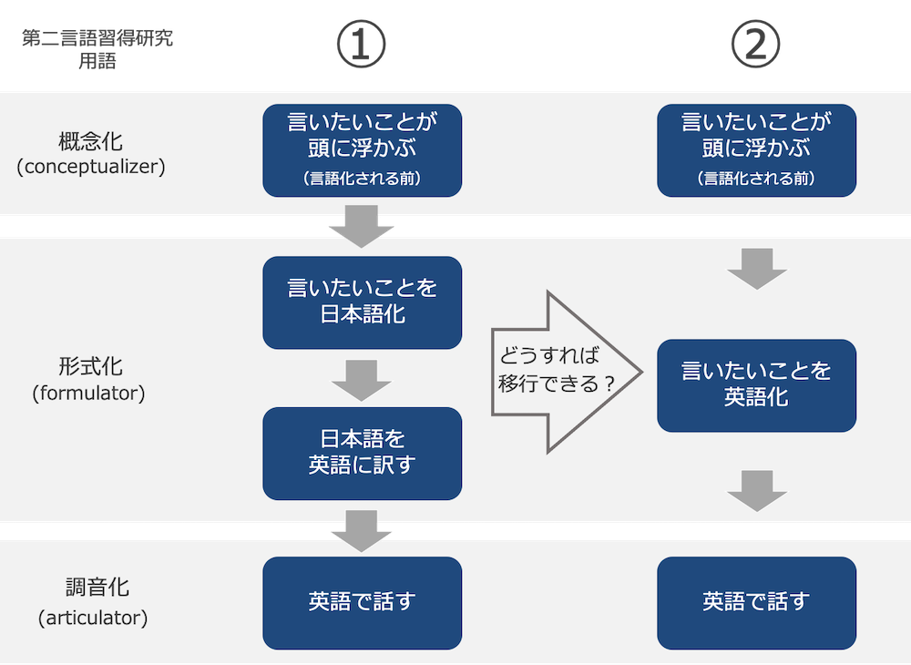 英語を話すときの頭の使い方