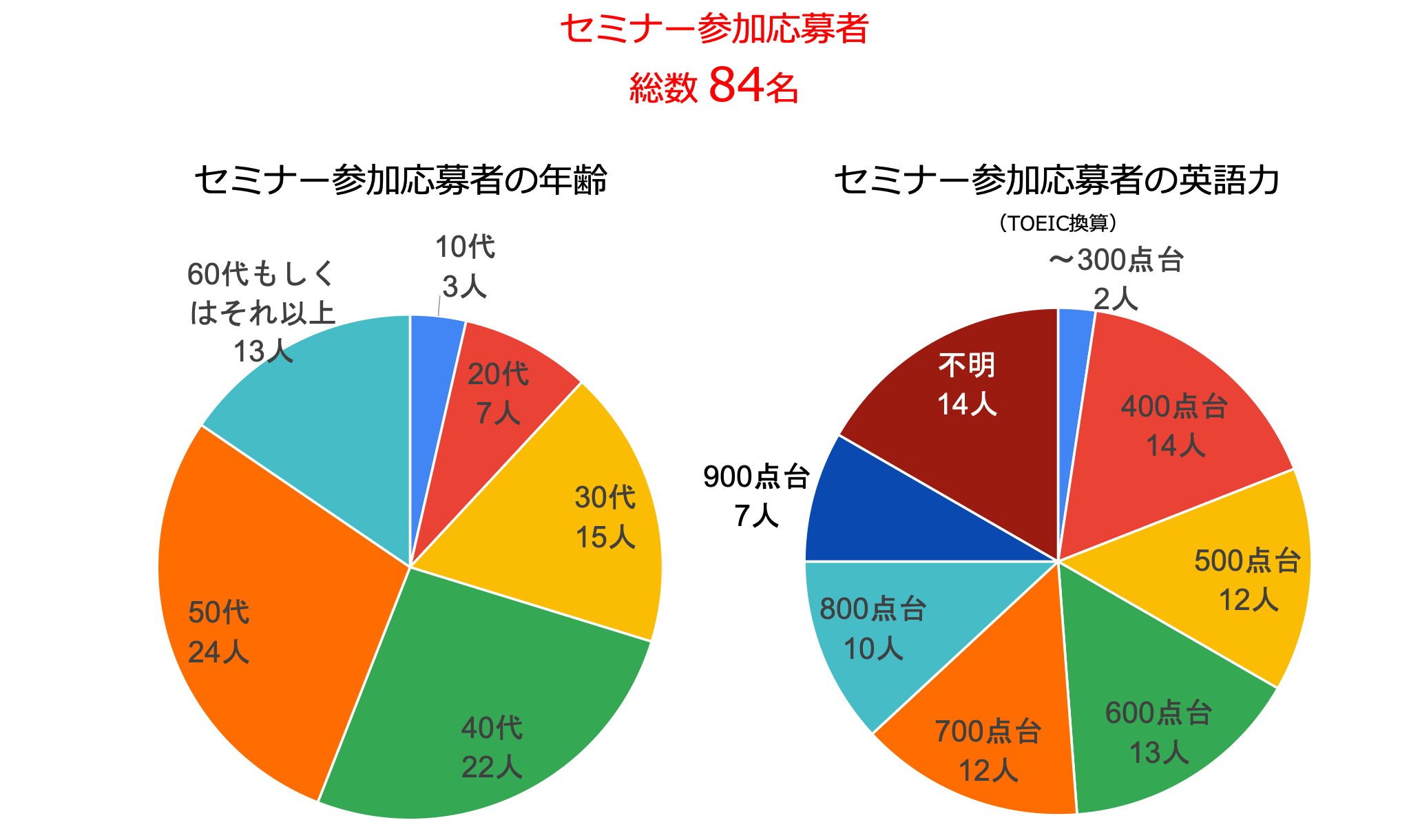 無料セミナー参加者デモグラフィ20250412